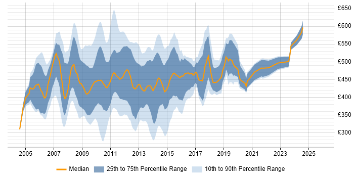 Contractor daily rate distribution trend for jobs in Central London citing Cognos