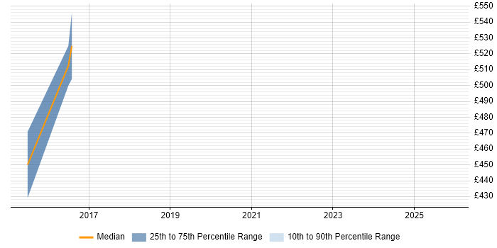 Contractor daily rate distribution trend for jobs in Central London citing Collaborative Engineering