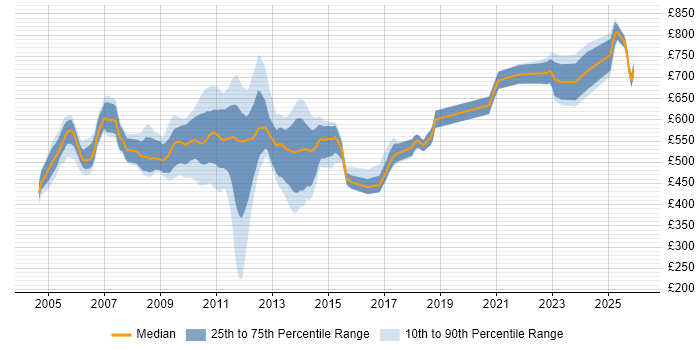 Contractor daily rate distribution trend for jobs in Central London citing Collateral Management