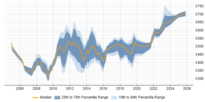 Contractor daily rate distribution trend for jobs in Central London citing Commercial Awareness