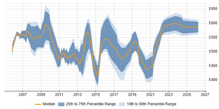 Contractor daily rate distribution trend for Commercial Manager job vacancies in Central London