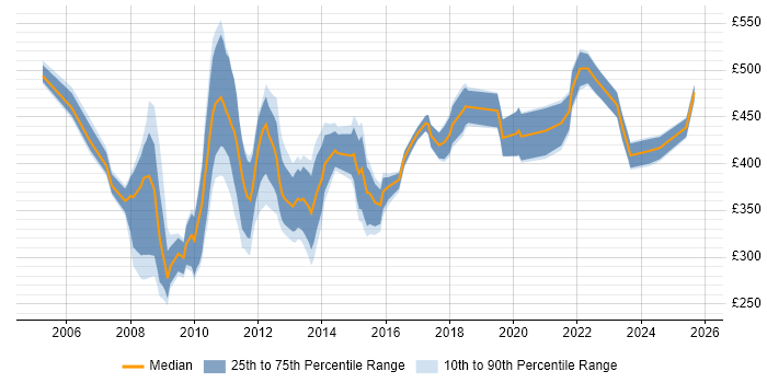 Contractor daily rate distribution trend for Communications Manager job vacancies in Central London Contractor daily rate distribution trend for Communications Manager job vacancies in Central London