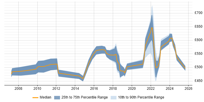 Contractor daily rate distribution trend for jobs in Central London citing Community of Practice