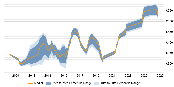Contractor daily rate distribution trend for jobs in Central London citing Commvault