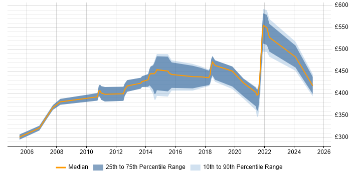 Contractor daily rate distribution trend for jobs in Central London citing Compliance Audit