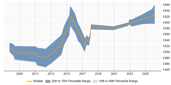 Contractor daily rate distribution trend for Compliance Consultant job vacancies in Central London
