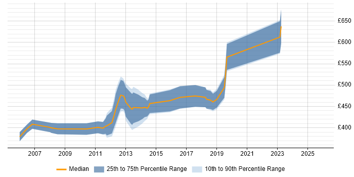 Contractor daily rate distribution trend for jobs in Central London citing Component Testing