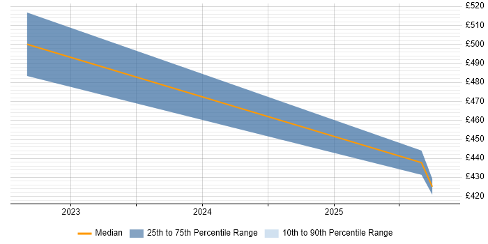 Contractor daily rate distribution trend for jobs in Central London citing CompTIA CySA+