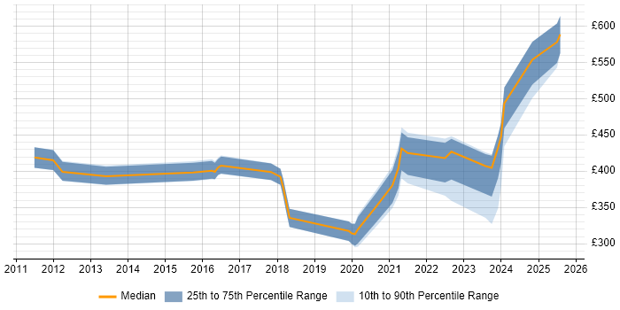 Contractor daily rate distribution trend for jobs in Central London citing CompTIA Security+ Contractor daily rate distribution trend for jobs in Central London citing CompTIA Security+