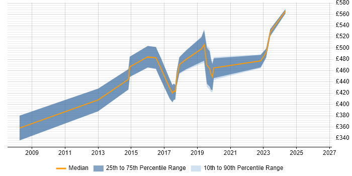 Contractor daily rate distribution trend for jobs in Central London citing Computer Security