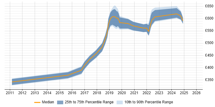 Contractor daily rate distribution trend for jobs in Central London citing Computer Vision