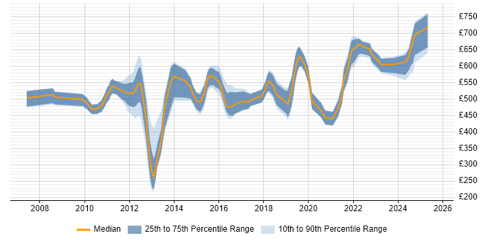 Contractor daily rate distribution trend for jobs in Central London citing Conceptual Models Contractor daily rate distribution trend for jobs in Central London citing Conceptual Models