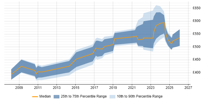 Contractor daily rate distribution trend for jobs in Central London citing Concur