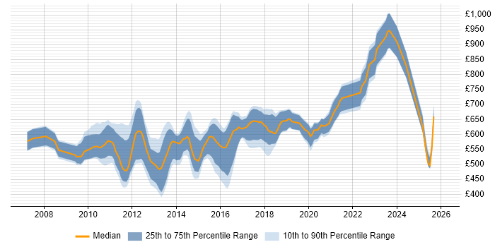 Contractor daily rate distribution trend for jobs in Central London citing Concurrent Programming