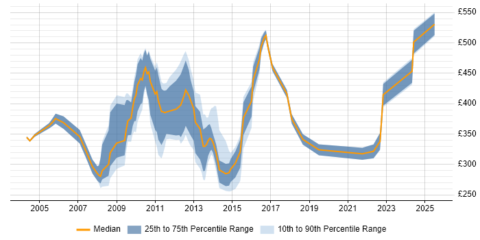 Contractor daily rate distribution trend for Configuration Analyst job vacancies in Central London Contractor daily rate distribution trend for Configuration Analyst job vacancies in Central London