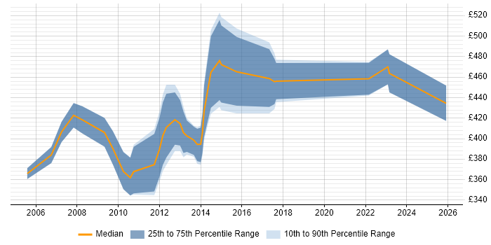 Contractor daily rate distribution trend for Configuration Engineer job vacancies in Central London