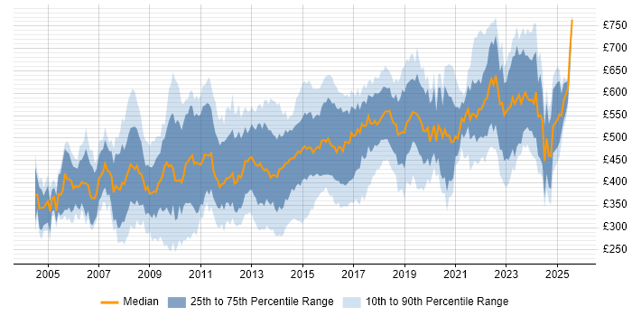 Contractor daily rate distribution trend for jobs in Central London citing Configuration Management