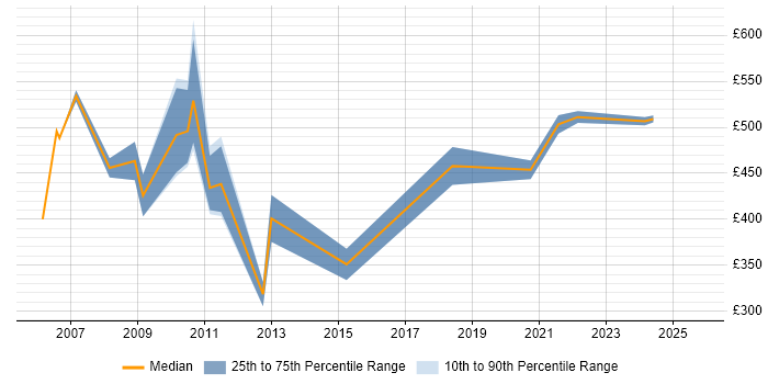 Contractor daily rate distribution trend for Configuration Specialist job vacancies in Central London Contractor daily rate distribution trend for Configuration Specialist job vacancies in Central London