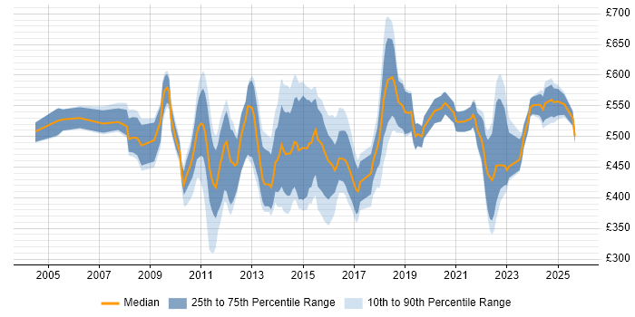 Contractor daily rate distribution trend for jobs in Central London citing Conflict Resolution Contractor daily rate distribution trend for jobs in Central London citing Conflict Resolution