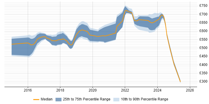 Contractor daily rate distribution trend for jobs in Central London citing Consul