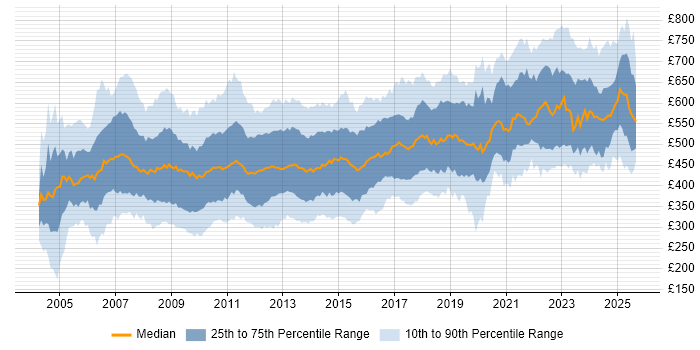 Contractor daily rate distribution trend for Consultant job vacancies in Central London