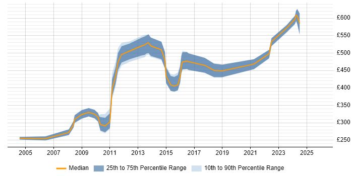 Contractor daily rate distribution trend for jobs in Central London citing Contact Management