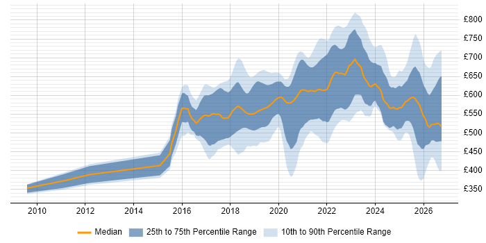 Contractor daily rate distribution trend for jobs in Central London citing Containerisation