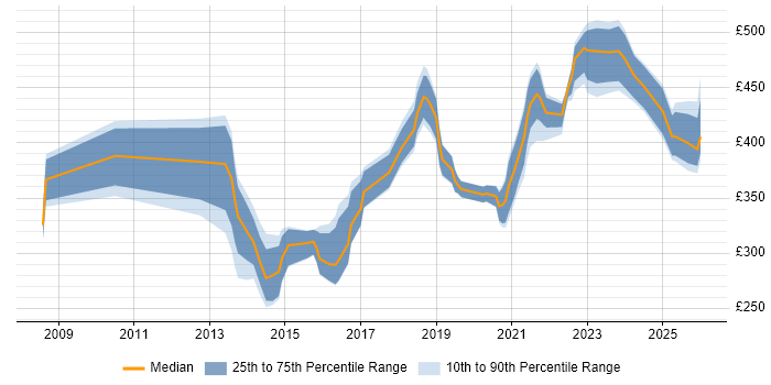 Contractor daily rate distribution trend for Content Designer job vacancies in Central London