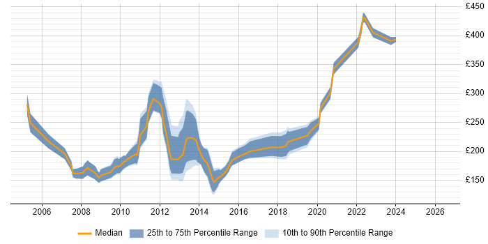 Contractor daily rate distribution trend for Content Editor job vacancies in Central London