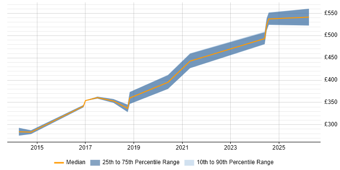 Contractor daily rate distribution trend for Content Strategist job vacancies in Central London