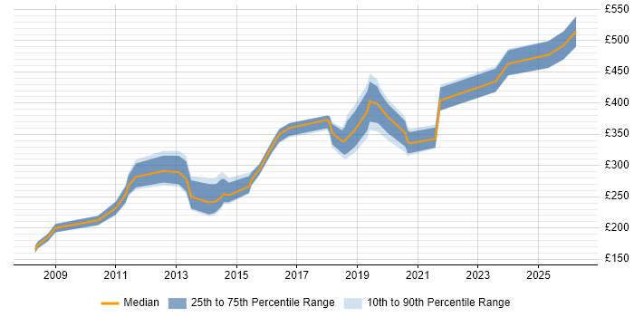Contractor daily rate distribution trend for jobs in Central London citing Content Writing