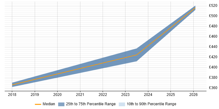 Contractor daily rate distribution trend for jobs in Central London citing Contentsquare