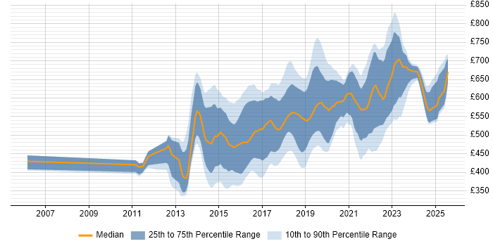 Contractor daily rate distribution trend for jobs in Central London citing Continuous Delivery Contractor daily rate distribution trend for jobs in Central London citing Continuous Delivery
