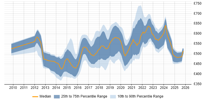 Contractor daily rate distribution trend for jobs in Central London citing Continuous Deployment