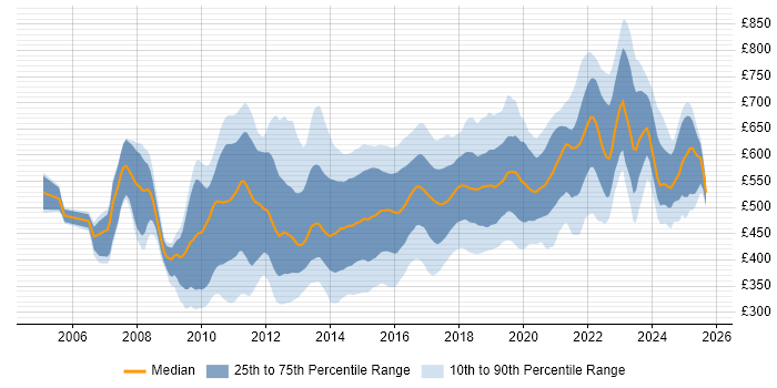Contractor daily rate distribution trend for jobs in Central London citing Continuous Integration Contractor daily rate distribution trend for jobs in Central London citing Continuous Integration