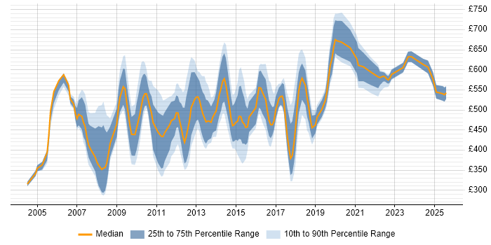 Contractor daily rate distribution trend for jobs in Central London citing Contract Negotiation Contractor daily rate distribution trend for jobs in Central London citing Contract Negotiation