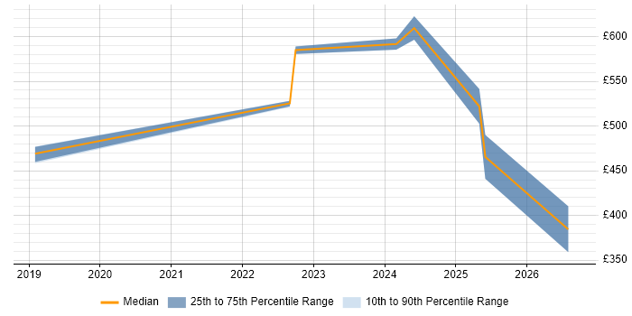 Contractor daily rate distribution trend for jobs in Central London citing Conversational AI