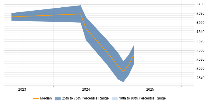 Contractor daily rate distribution trend for jobs in Central London citing Copilot Studio