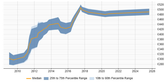 Contractor daily rate distribution trend for jobs in Central London citing Core Animation Contractor daily rate distribution trend for jobs in Central London citing Core Animation
