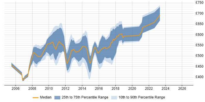 Contractor daily rate distribution trend for Core Java Developer job vacancies in Central London
