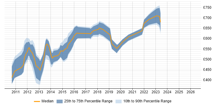 Contractor daily rate distribution trend for jobs in Central London citing COREP