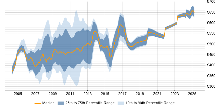 Contractor daily rate distribution trend for jobs in Central London citing Corporate Banking