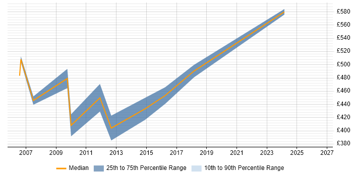 Contractor daily rate distribution trend for jobs in Central London citing Cost Accounting