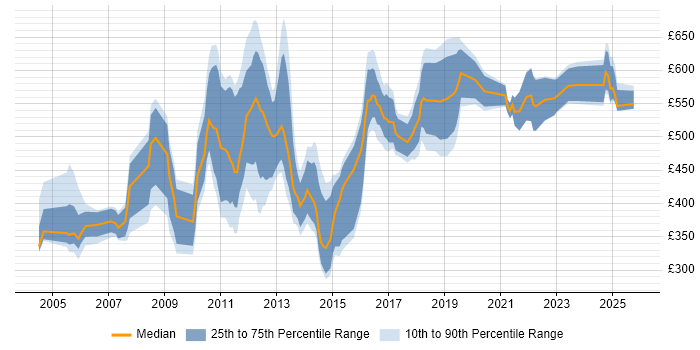 Contractor daily rate distribution trend for jobs in Central London citing Cost Management