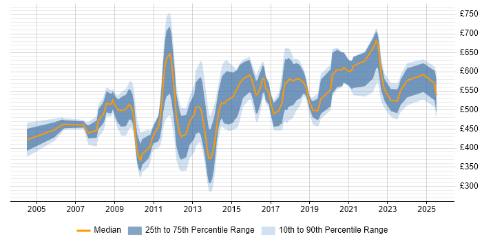 Contractor daily rate distribution trend for jobs in Central London citing Cost Reduction Contractor daily rate distribution trend for jobs in Central London citing Cost Reduction