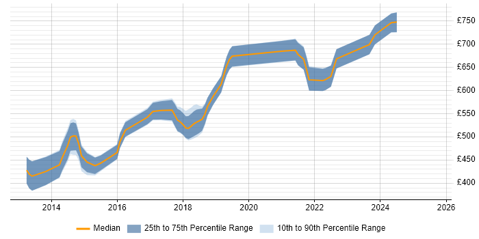 Contractor daily rate distribution trend for jobs in Central London citing Couchbase
