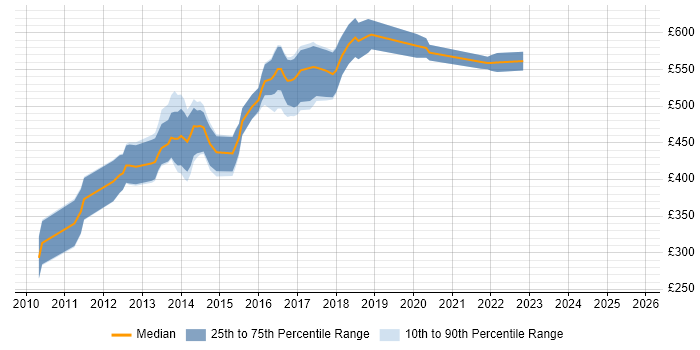 Contractor daily rate distribution trend for jobs in Central London citing CouchDB