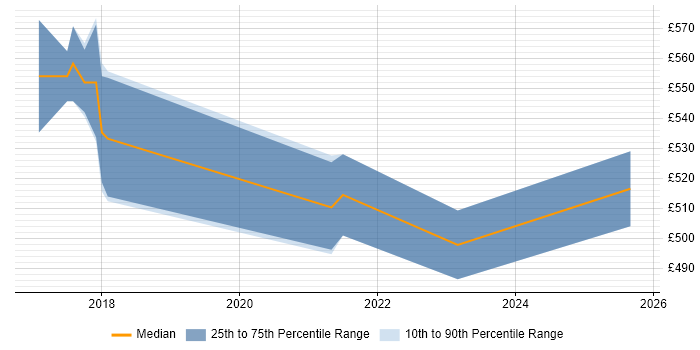 Contractor daily rate distribution trend for jobs in Central London citing Crashlytics Contractor daily rate distribution trend for jobs in Central London citing Crashlytics