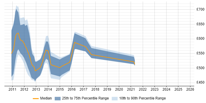 Contractor daily rate distribution trend for jobs in Central London citing CRD IV Contractor daily rate distribution trend for jobs in Central London citing CRD IV