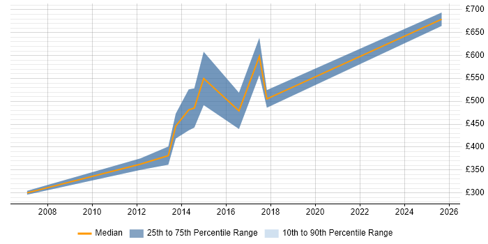 Contractor daily rate distribution trend for Creative Director job vacancies in Central London